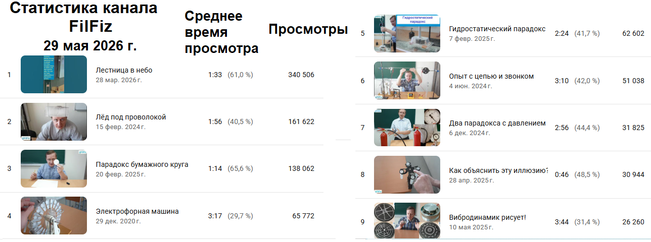 Статистика канала